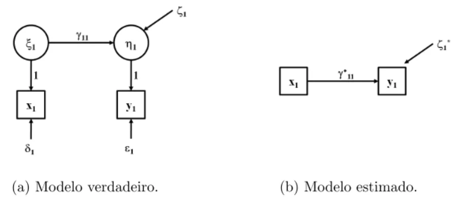 Figura 2.3 : Diagramas de caminho do modelo verdadeiro, em que os erros de men- men-sura¸c˜ao est˜ao presentes, e do modelo ajustado, em que s˜ao negligenciados.