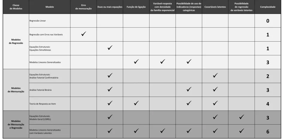 Figura 2.4 : Quadro de compara¸c˜ao entre alguns modelos de mensura¸c˜ao, de regress˜ao e de h´ıbridos