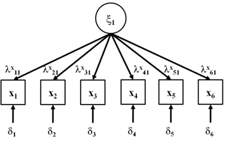 Figura 3.1 : Modelo de An´alise Fatorial com complexidade 1: seu diagrama de cami- cami-nho representa o ´ unico fator latente (ξ 1 ) comum a todas as seis vari´aveis observadas (x).