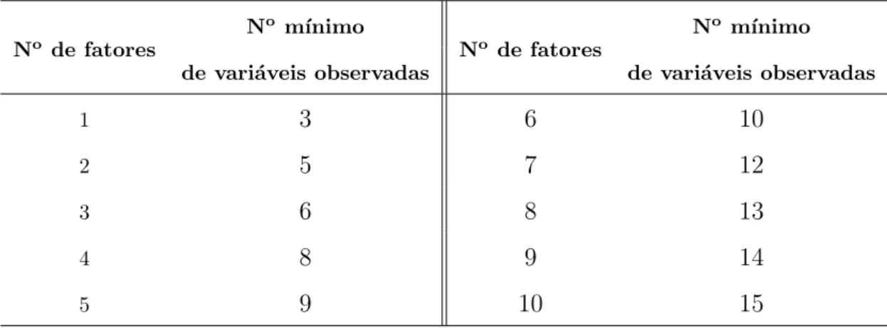 Tabela 3.3 : N´ umero m´ınimo de vari´ aveis a serem observadas para possibilitar a identifi- identifi-cabilidade de modelos com 1 a 10 fatores.