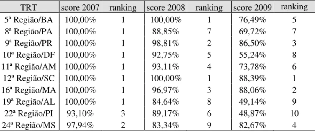 Tabela 9 – TRTs com queda de desempenho (2ª Instância / 2007-2009)             