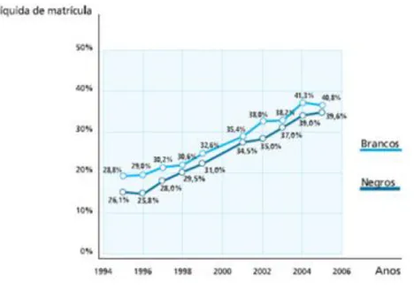 Gráfico 1  –  Taxas líquidas de matrícula na educação infantil e no primeiro ciclo do  ensino fundamental, segundo cor/raça  –  Brasil, 1995-2005 