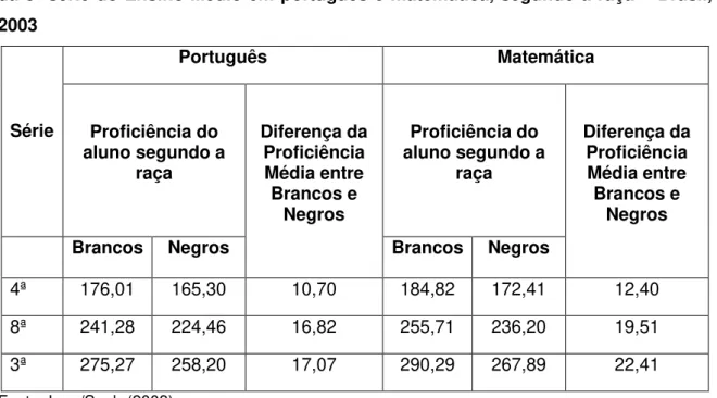 Tabela 2  –  Proficiência Média dos alunos de 4ª e 8ª séries do Ensino Fundamental e  da 3ª série do Ensino Médio em português e matemática, segundo a raça  –  Brasil,  2003  Série  Português  Matemática  Proficiência do  aluno segundo a  raça  Diferença d