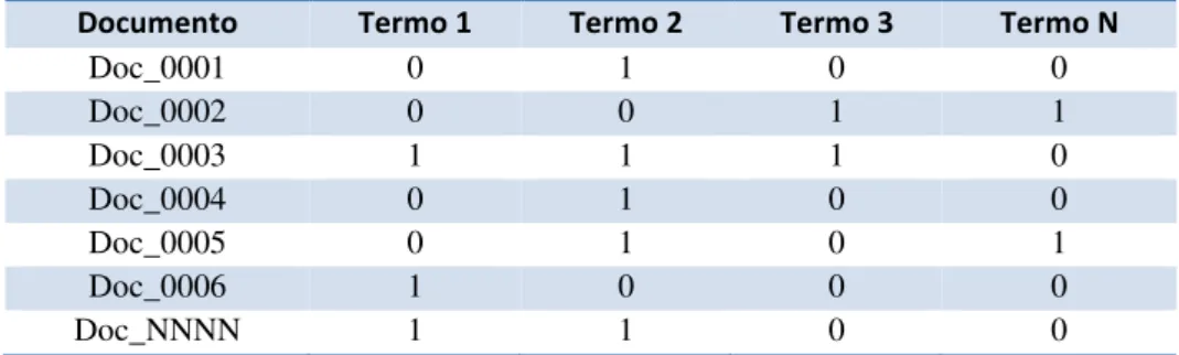 Tabela 3 – Modelo binário para sistemas de recuperação da informação 