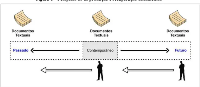 Figura 1 – Perspectivas de produção e recuperação documentos 