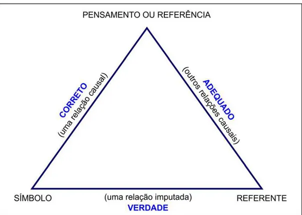 Figura 5 – Triângulo de Ogden-Richards 