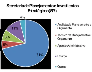 Gráfico 5 – Secretaria de Planejamento e Investimentos Estratégicos (SPI)  Fonte: Datawarehouse – Sistema de Administração de Pessoal (Siape): abr/2007   