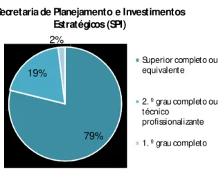 Gráfico 10 – Secretaria de Planejamento e Investimentos Estratégicos (SPI)  Fonte: Datawarehouse – Sistema de Administração de Pessoal (Siape): abr/2007  