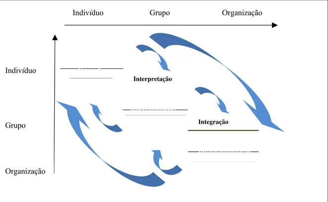 Figura 2 - Processos de Aprendizagem Organizacional  Fonte: Zietsma et al. (2002) 