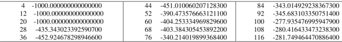 Tabela 6.1 - Resultado ressoador celular matriz 8 x 3 x 4 - distância 1/5 de  g /2 