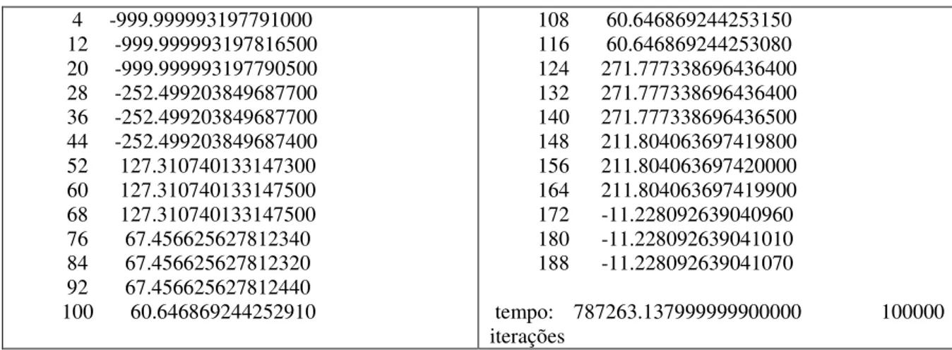 Tabela 6.3 - Resultado ressoador celular matriz 8 x 3 x 8 - distância 1/2 de  g /2 