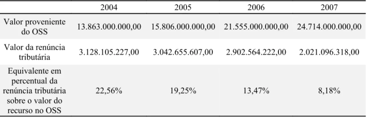 Tabela 3 - Percentual das renúncias tributárias sobre o valor do recurso do OSS para a  assistência social de 2004 a 2007, em reais.