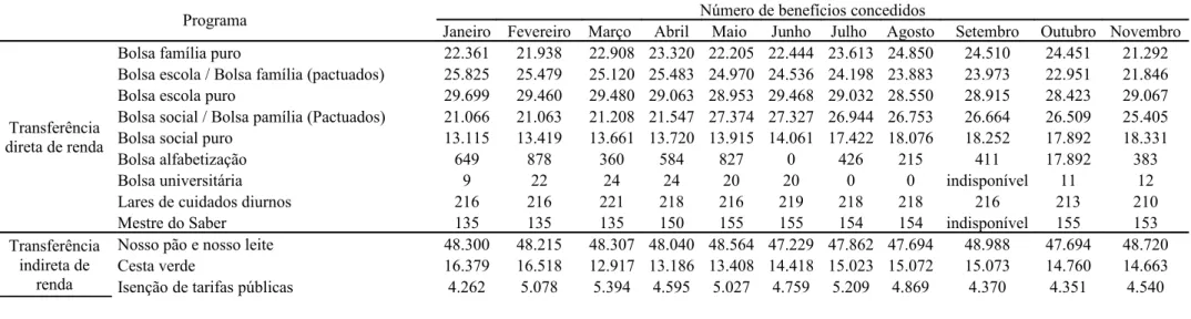 Tabela 7 – Número de benefícios concedidos pelos programas de transferência direta e indireta de renda existentes no DF, de janeiro a novembro  de 2010