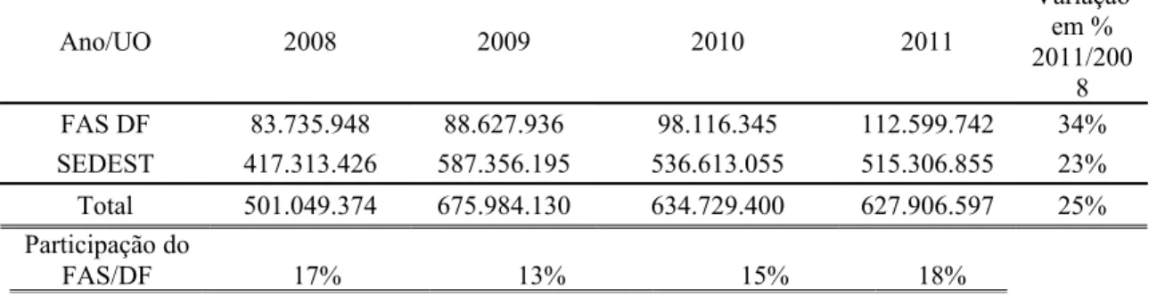 Tabela 8 - Recursos previstos para assistência Social, pelo PPA 2008 - 2011 por  unidade orçamentária (UO)