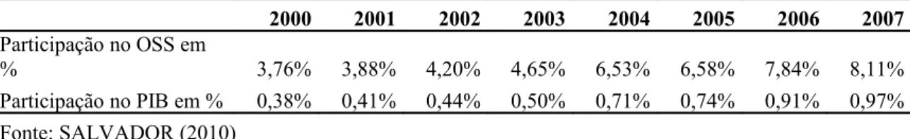 Tabela 1 - Evolução da participação da assistência social no OSS e no PIB em % - 2000  a 2007 2000 2001 2002 2003 2004 2005 2006 2007 Participação no OSS em  % 3,76% 3,88% 4,20% 4,65% 6,53% 6,58% 7,84% 8,11% Participação no PIB em % 0,38% 0,41% 0,44% 0,50%