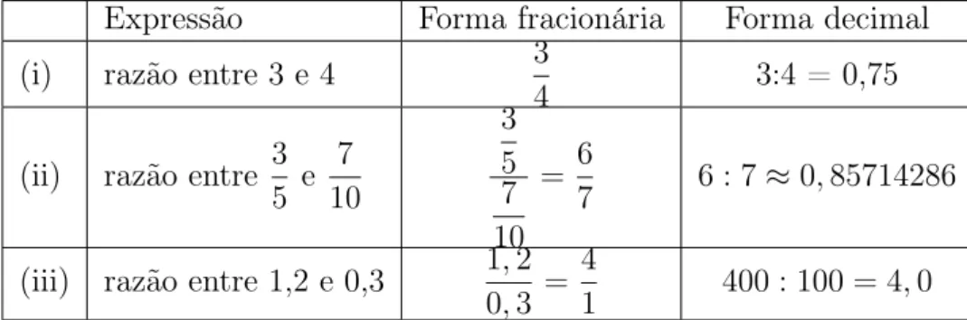 Tabela 1.2: razões percentuais
