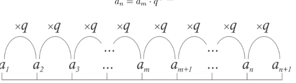 Figura 2.4: PG com termos a m e a n