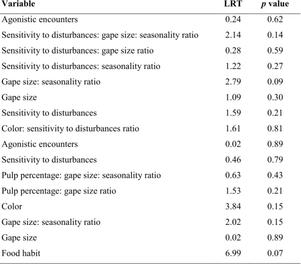 Table 3. Explanatory non-significant variables (p&gt;0.05) from the generalized linear models  for frugivory in the tree species from different gallery forests (ESEC-AE and FAL)