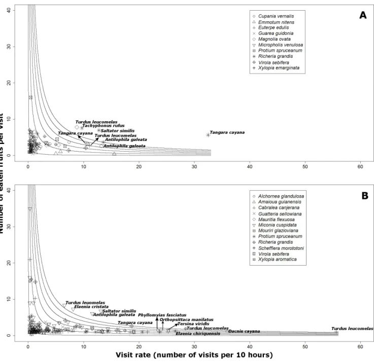 Figure  2.  Number  of  fruits  eaten  relative  to  number  of  visits  each  10  h  (quantitative  component  to  seed  dispersal  effectiveness)  for  the  tree  species  analyzed  at  the  Águas  Emendadas  Ecological  Station  (ESEC-AE,  A)  and  Água