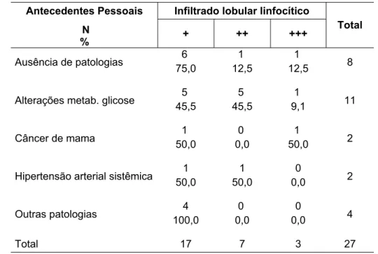 Tabela 13 - Associação de antecedentes pessoais com infiltrado lobular linfocítico  Antecedentes Pessoais  Infiltrado lobular linfocítico