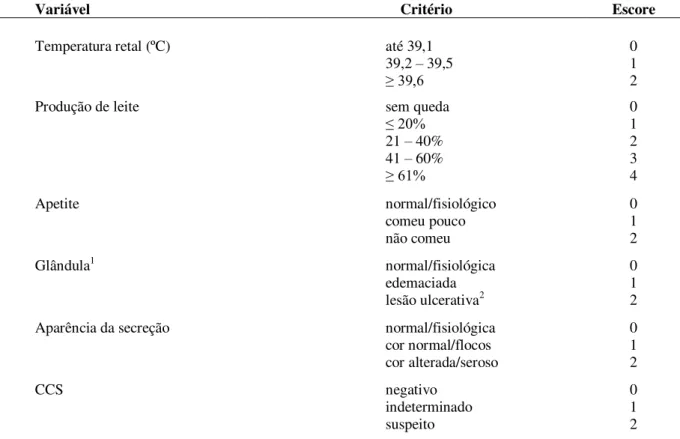 Tabela 1  –  Critérios utilizados para avaliar a severidade da mastite em vacas e búfalas  pós- pós-inoculação intramamária de S
