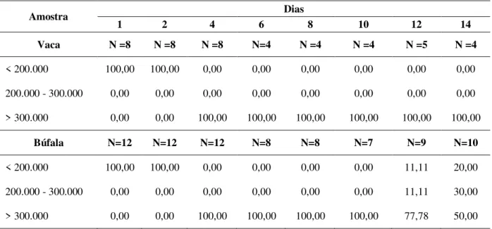 Tabela  2  -  Distribuição  das  amostras  de  leite  da  glândula  AE  de  acordo  com  a  espécie  (frequência, %), CCS e dias de coleta, considerando-se &lt; 200.000 como negativo,  entre 200.000  –  300.000 como indeterminado e &gt; 300.000 como suspei