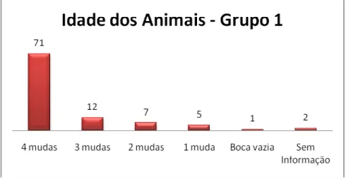 Figura 2.1: Idade dos animais com mastite clínica (G1). Brasília, 2010