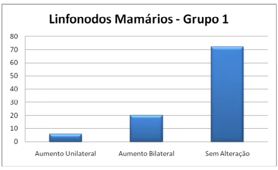 Figura 2.4: Características dos linfonodos mamários dos animais do G1. Brasília1DF, 2010