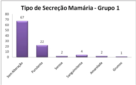 Figura 2.5: Características das secreções mamárias observadas nos animais do G1. Brasília1 DF, 2010.