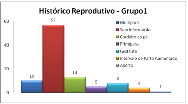 Figura 2.6: Histórico reprodutivo dos animais do G1. Brasília, 2010