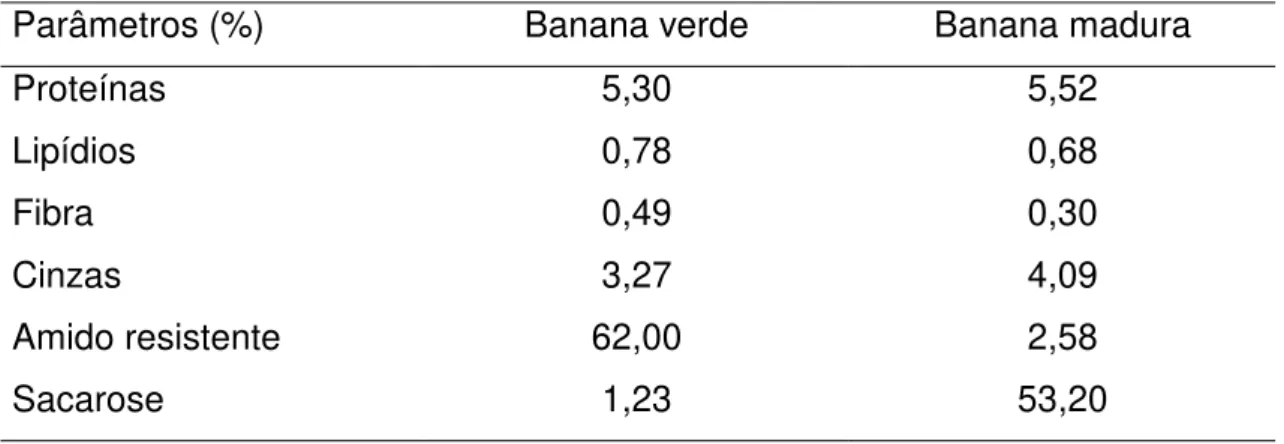 Tabela  1.    Composição  aproximada  das  bananas  em  diferentes  estágios  de  maturação (LII et al., 1982) 