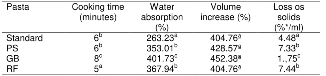 Table 3. Cooking characteristics of the pastas  Pasta  Cooking time 