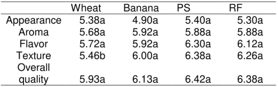 Table 4. Acceptance averages of the pastas 