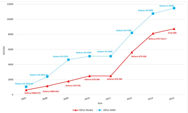 Figura 1.1: Evolução do poder computacional das GPUs (AMD e NVidia)