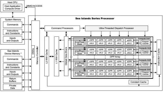 Figura 3.1: Diagrama de blocos da arquitetura AMD Sea Islands [40]