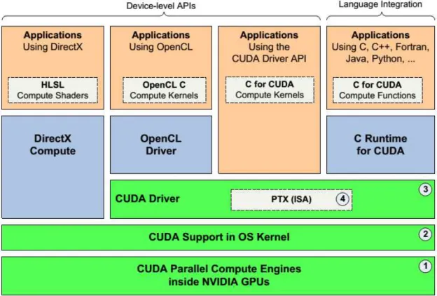 Figura 3.4: Modelagem dos componentes da arquitetura CUDA [57]