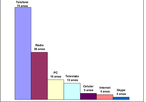 Gráfico 1: Tempo gasto para um produto atingir 50 milhões de usuários  Fonte: Ethevaldo Siqueira/UTI e International Telecomunication Union  33