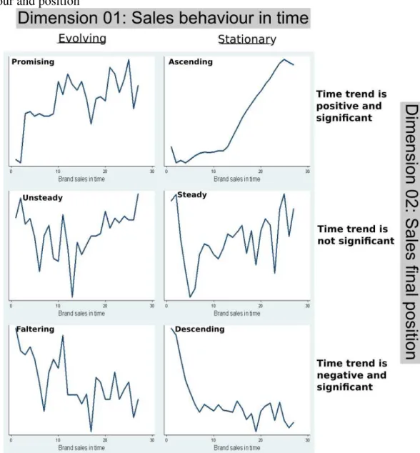 Figure 3.1. Time series of brand sales based on actual data from an emerging economy 