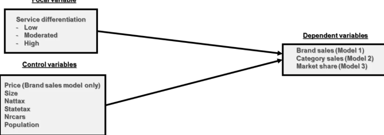 Figure  5.2  portrays  the  three  models  developed  to  address  the  first  objective  of  the  empirical  study:  assess  the  effect  of  service  differentiation  on  marketing  performance,  expressed by the dependent variables brand and category sa