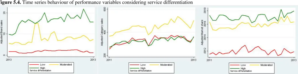 Figure 5.4. Time series behaviour of performance variables considering service differentiation 