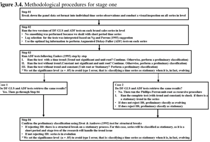 Figure 3.4. Methodological procedures for stage one 