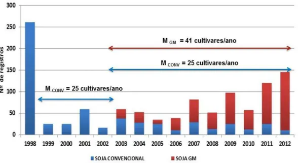 Figura 21  –  Evolução nos registros de cultivares convencionais e geneticamente modificadas de soja  no Registro Nacional de Cultivares