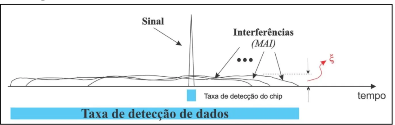 Figura 2-2: Sinal de interesse recebido e sinais interferentes em sistema assíncrono CDMA