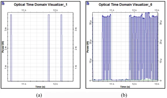 Figura 2-4 - Visão detalhada dos (a) pulsos óptico antes do processo de codificação e (b) chips ópticos após a  codificação dos pulsos no sistema TS-OCDMA