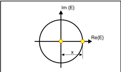 Figura 2-5- Técnicas de modulação no domínio óptico: OOK, bits 1/0 modulados em dois                                  níveis em amplitudes distintas
