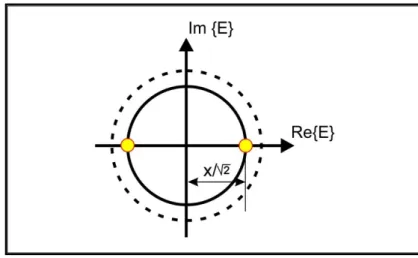 Figura 2-6  –  DPSK, bits 1/0 modulados pela diferença de fase π, porém em mesma amplitude