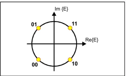 Figura 2-8 - Chaveamento por deslocamento de fase de quadratura (QPSK). 