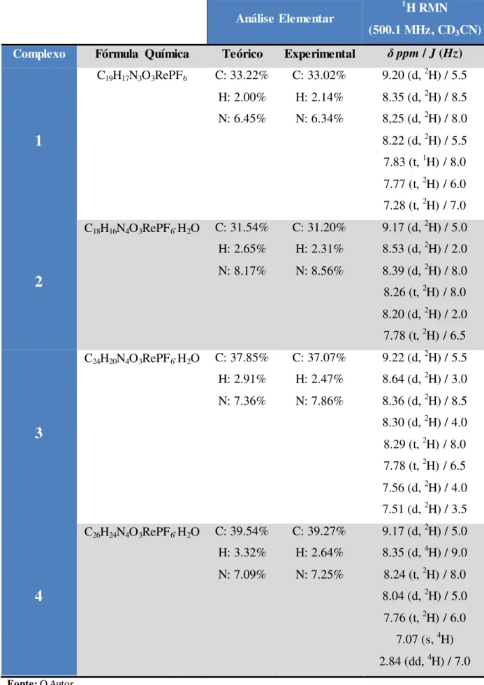 Tabela 2  –  Complexos sintetizados com seus respectivos resultados de análise elementar e de  1 H RMN