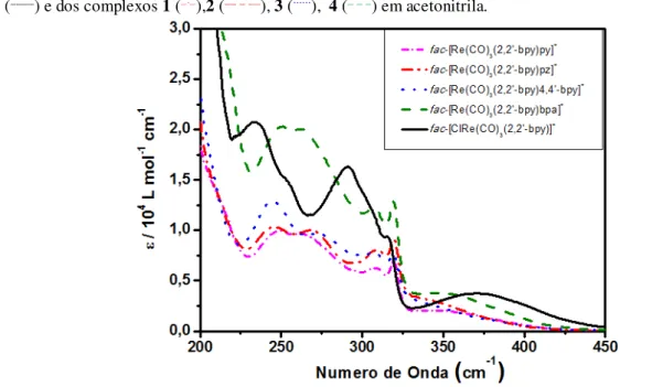 Figura 9. Espectros de absorção do na região do ultravioleta-visível do precursor fac-[ReCl(CO) 3 (β,β’-bpy)]
