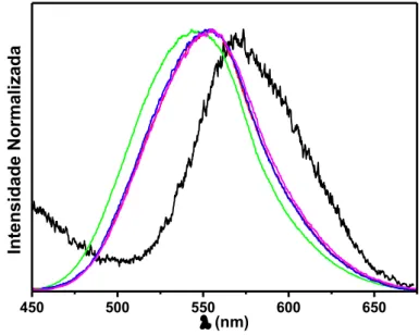 Figura  11.  Espectros  de  emissão  dos  complexos  1  ( ____ ),  2  ( ____ ),  3  ( ____ )  e  4 ( ____ )  e  do precursor  fac- fac-[ReCl(CO) 3 (β,β’-bpy)] ( ____ ) em acetonitrila à 298 K;  exc  = 350 nm